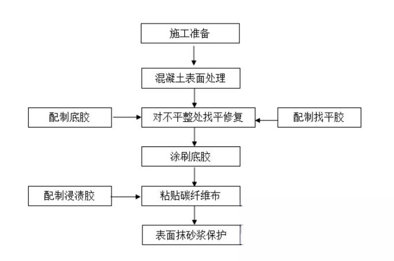 建平碳纤维加固的优势以及使用方法